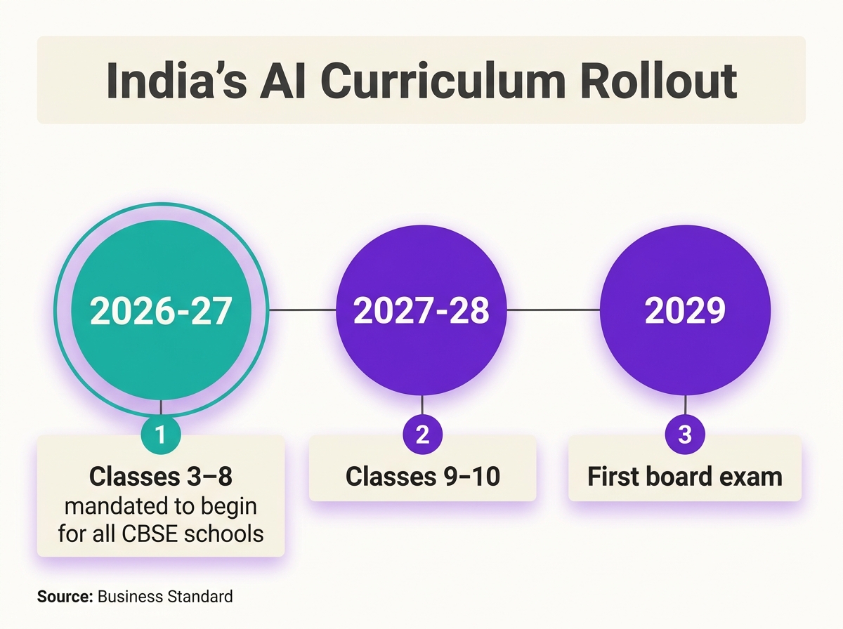 India's CBSE AI & CT rollout — integrated from 2026-27, a formal subject by 2027-28, first board exams in 2029.