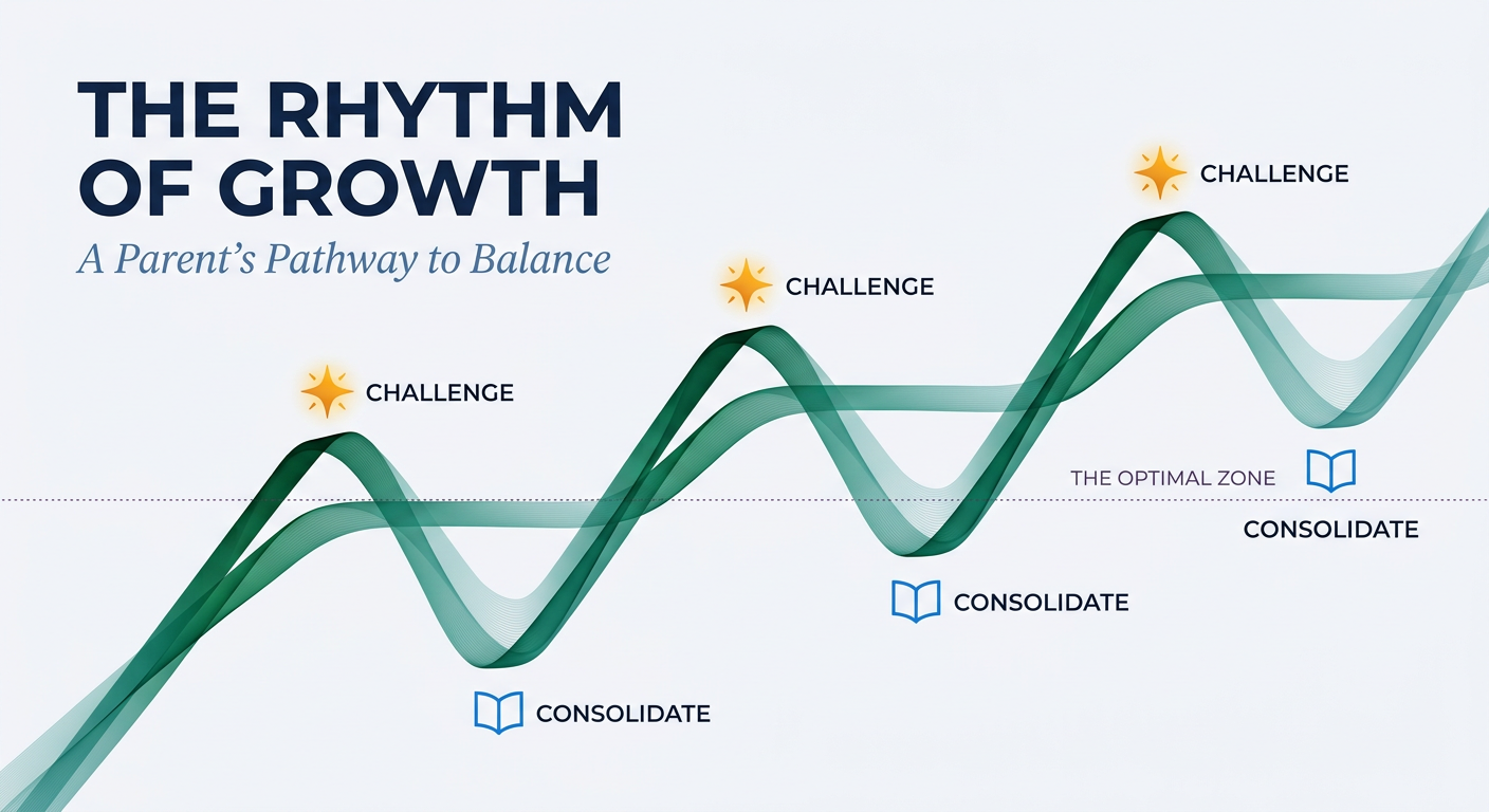 The Rhythm of Engagement — challenged but not stuck, engaged but not overwhelmed