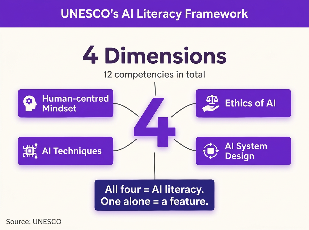 UNESCO's four AI-competency dimensions — twelve competencies that only add up to literacy together.