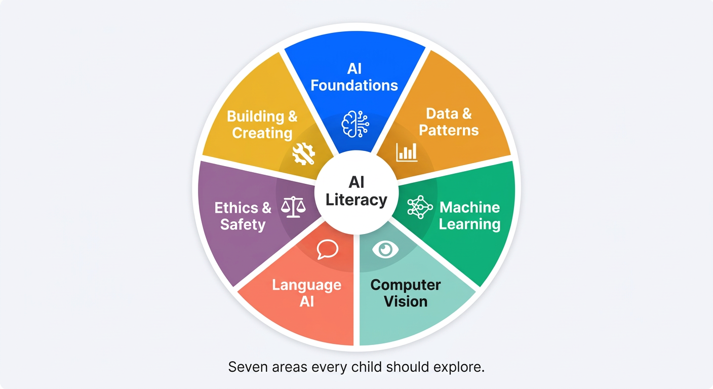 The Parent's 5-Minute Guide to AI Literacy | Digital Codi Blog