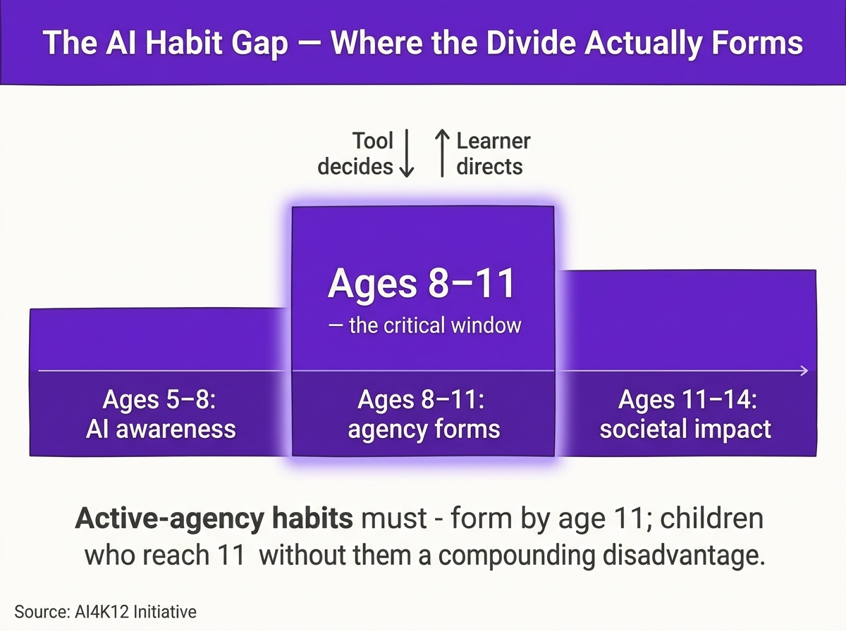 Passive consumption vs. active agency in the 8–11 window — the AI4K12 grade band where the habit forms.