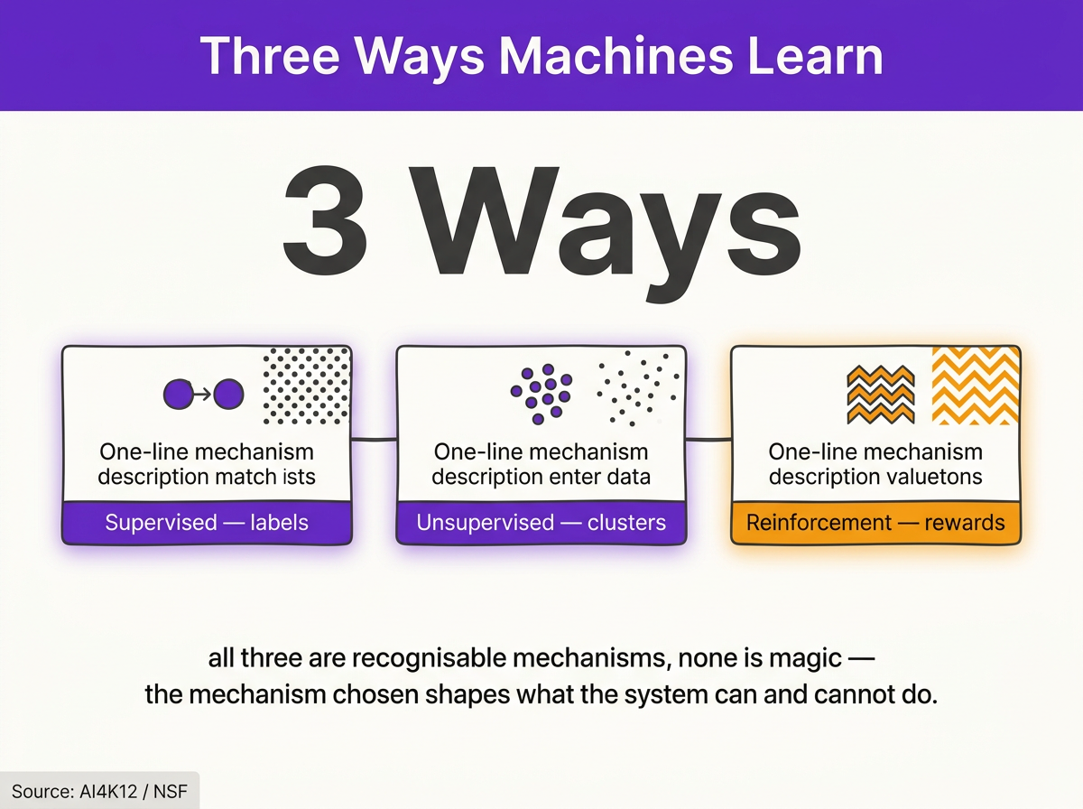 Supervised, unsupervised, reinforcement — three learning types, one everyday example each.