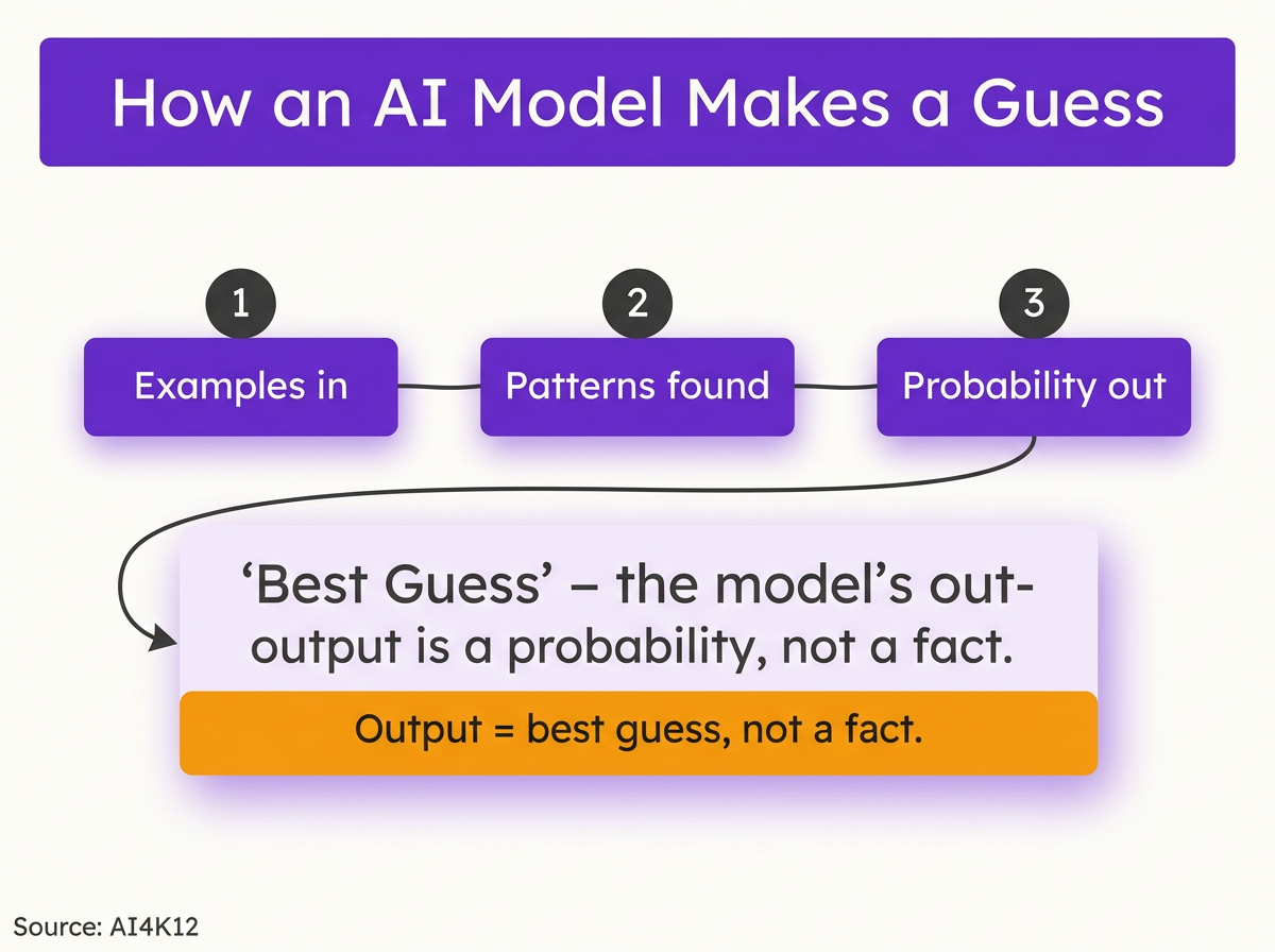 From raw examples to a probability — an AI model's output is a best guess, not a verified fact.